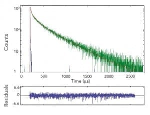 Phosphorescence Lifetime: phosphorescence microsecond to second decay