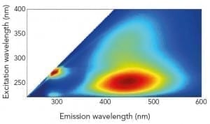 Steady State Fluorescence: EEMs, excitation-emission map