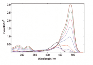 FS5 Spectrofluorometer excitation 