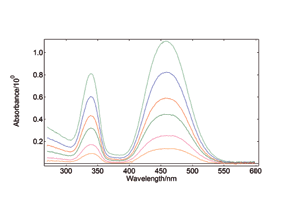 Concentration dependence 