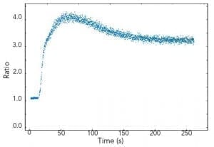 F980 Kinetic Scan