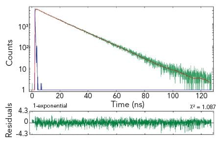 TCSPC, Lifetime 