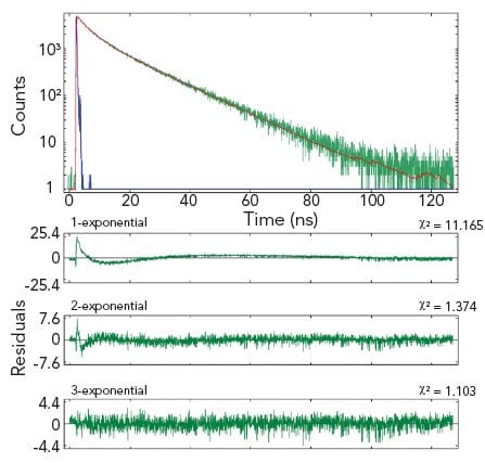 TCSPC, Lifetime, Time Domain