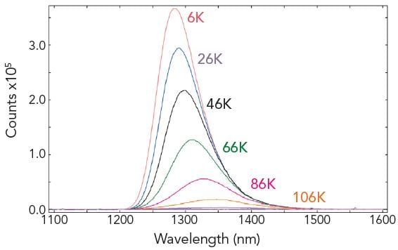 Fluorescence Temperature Ramp