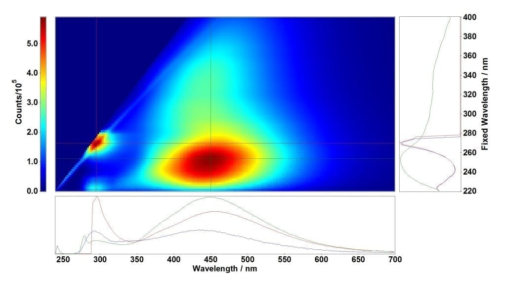 Excitation-emission map to determine the total organic content of river water - natural organic matter