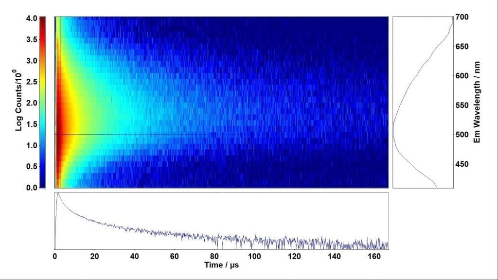 Time resolved emission spectrum of Time-resolved emission map of Cu-N-TiO2 photocatalysts