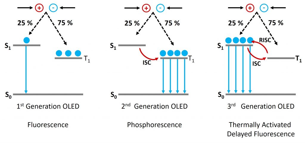 TADF | Operating principle of 1, 2 and 3 generation of OLEDs.