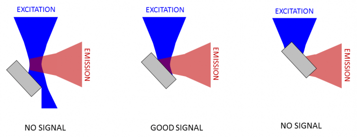 Fluorescence Spectroscopy: Troubleshooting Measurements of Fluorescence Spectra