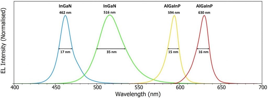 Electroluminescence Spectra of InGaN - Chromaticity Coordinates