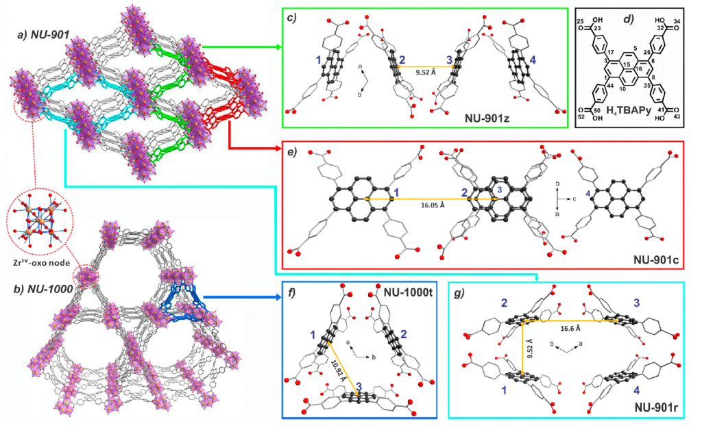 Topology of Metal Organic Frameworks (MOFs)