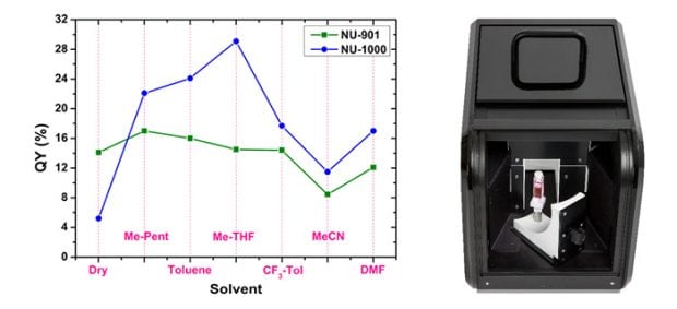 FLuorescence Quantum Yield of Metal Organic Frameworks