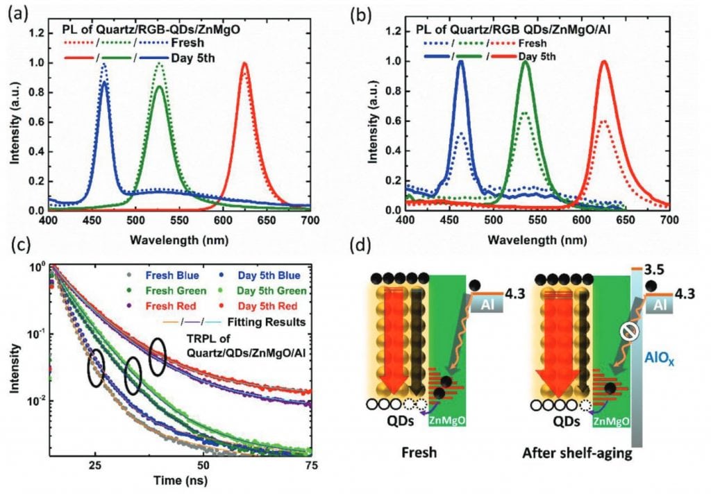 Photoluminescence Measurements of Quantum Dot Light Emitting Diodes (QDLED) | Quantum Dot LED