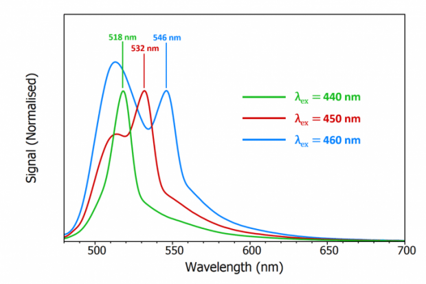 shift of the Raman scattering peak of water with excitation wavelength