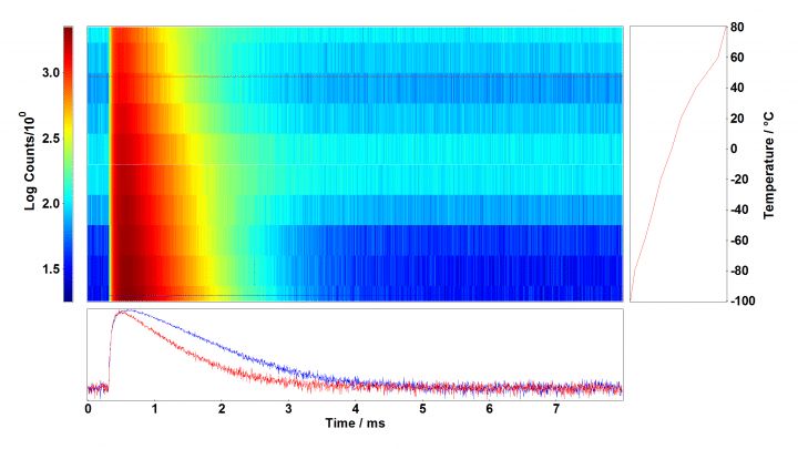 Luminescence thermometry with upconversion