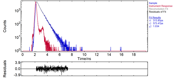 Fluorescence decay, TCSPC fitting, reconvolution analysis