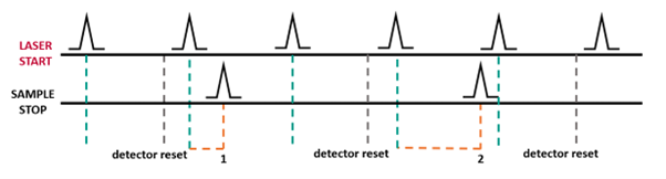 TCSPC photon counting, photon counting window