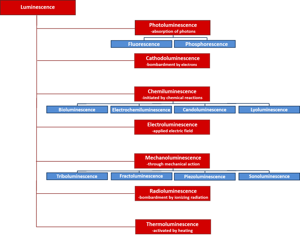 Types of Photoluminescence