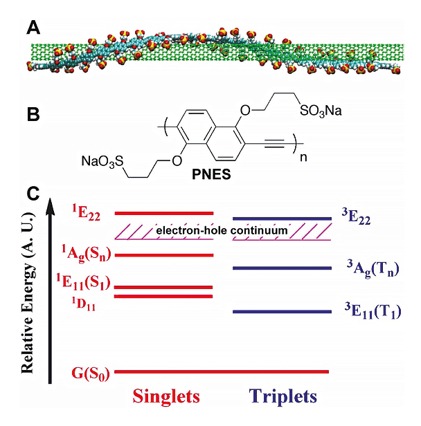 Rendering, molecular structure, and excited state energy levels for single walled carbon nanotube (SWCNT).