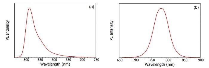 Quantum Dots: (a,b): absorption and photoluminescence emission spectra of perovskite quantum dots. (c) chromaticity coordinates of perovskite quantum dot emission.