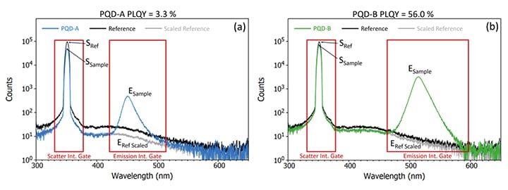 Potoluminescence quantum yield of perovskite quantum dots.