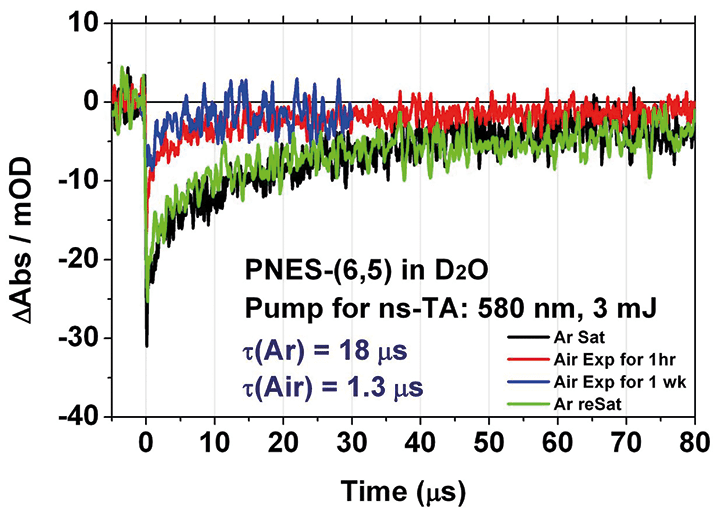 SWCNT: Triplet excited state emission lifetimes. visible in single walled carbon nano tubes research.