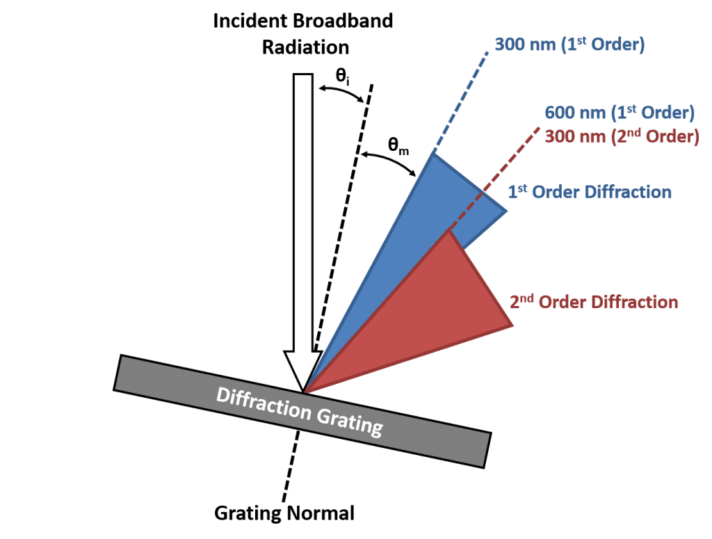 Second Order Diffraction Diagram: diffraction grating orders of diffraction