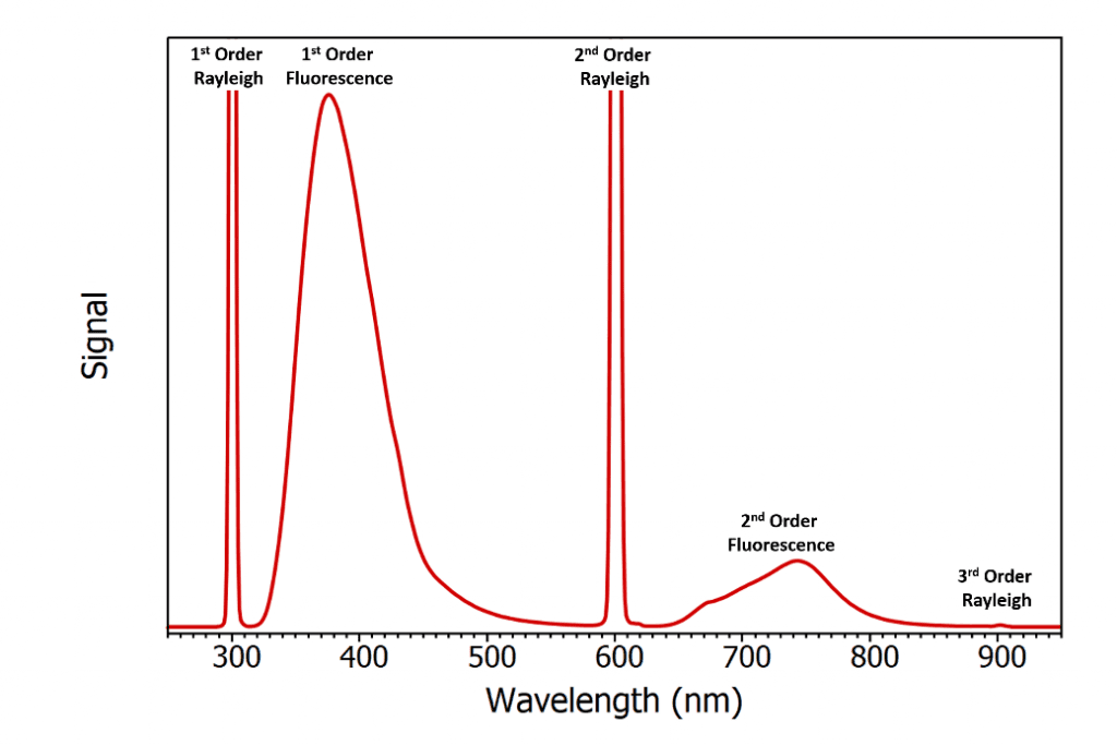 second order diffraction in fluorescence spectra