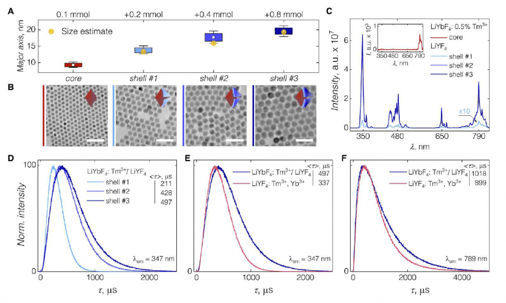 photoluminescence lifetimes of UCNPs