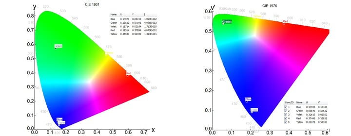 Chromaticity coordinates of phosphors