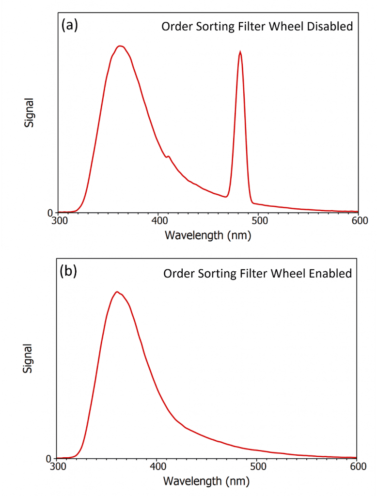 Second Order Diffraction Diagram: Second order Rayleigh scatter in fluorescence spectra 