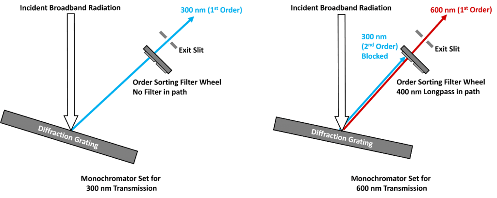 second order diffraction removal in a monochromator