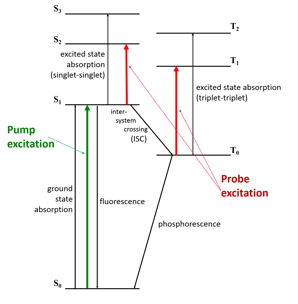 Scematic energy diagram - laser flash photolysis