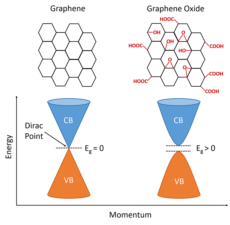 band structure of graphene and graphene oxide