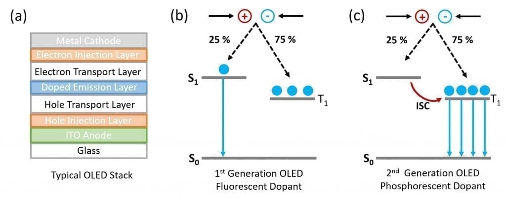 Jablonski diagram of first and second generation organic light emitting diode emission