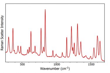 paracetamol raman spectrum with results recorded on a spectrometer by Edinburgh Instruments