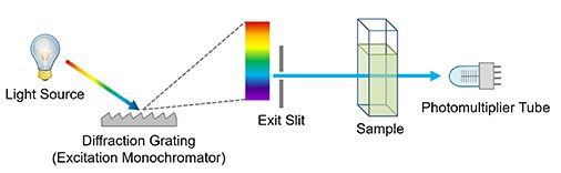 Simplified diagram of a single beam spectrophotometer (uv vis spectrometer)