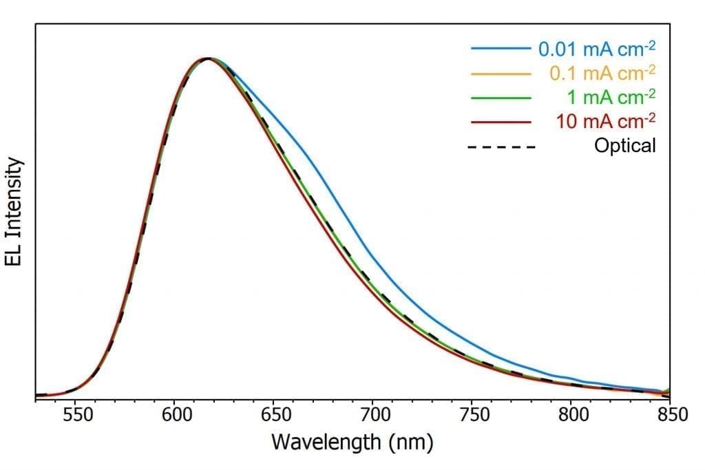 variation of the OLED electroluminescence spectrum with current density