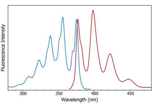 fluorescence excitation and emission spectra of anthracene