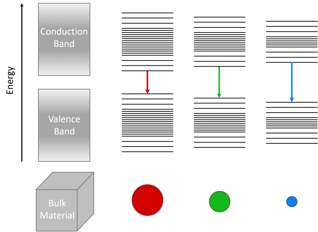 Perovskite quantum dots: Band gap diagram of quantum dots due to quantum confinement.