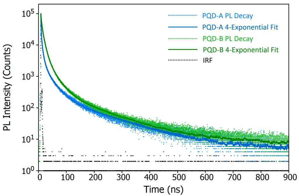 Perovskite quantum dots research graph.