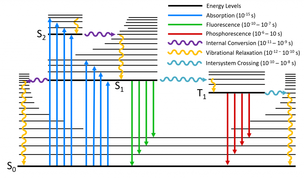 Jablonski Diagram