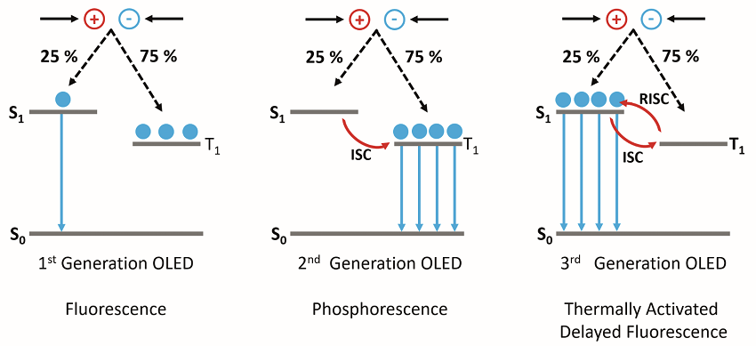 The operating mechanisms behind 1st, 2nd and 3rd generation OLEDs.