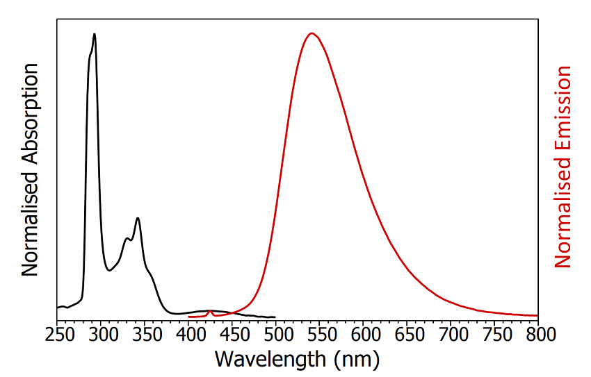 Absorption (black) and emission (red) spectra of degassed CzDBA in toluene. The small peak in the emission spectrum at 425 nm is the Raman scatter from the solvent. Absorption parameters: Δλex = 2 nm. Emission parameters: λex = 375 nm, Δλex = 2 nm, Δλem = 2 nm.