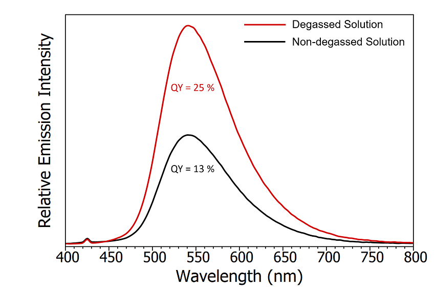 Emission spectra of degassed CzDBA solution (red) and nondegassed CzDBA (black). The quantum yield of the non-degassed solution was measured using the SC-30 Integrating Sphere module and the degassed quantum yield extrapolated based on the relative intensity of the emission. Experimental parameters: λex = 375 nm, Δλex = 5 nm , Δλem = 0.5 nm.