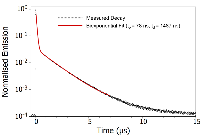 Emission decay of degassed CzDBA solution measured using MCS. Experimental Parameters: Source = EPL-375, Rep Rate = 50 kHz, λex = 375 nm, λem = 550 nm, Δλem = 20 nm.