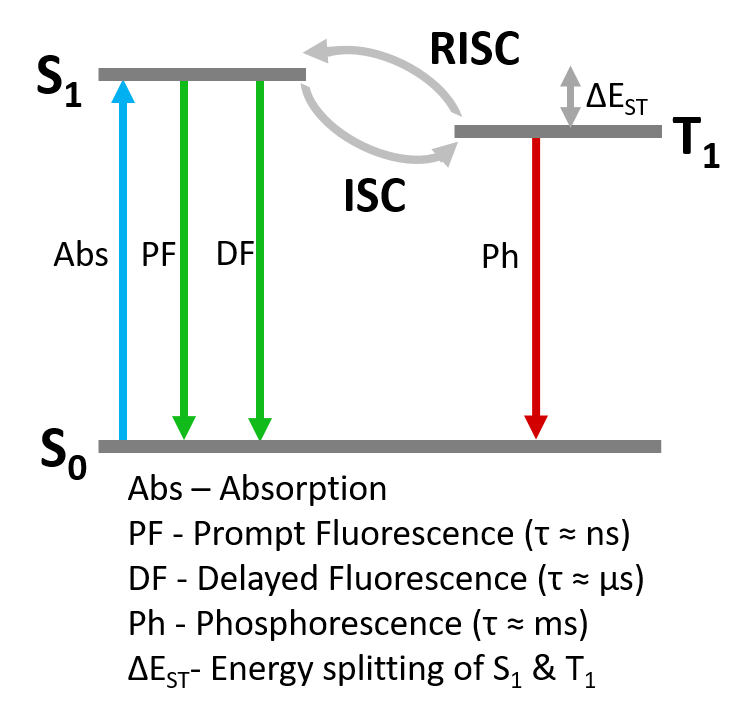 Simplified Jablonski Diagram of TADF photophysics.