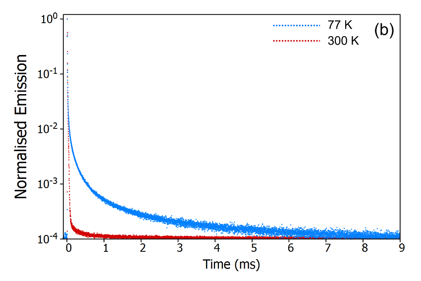 Variation of the delayed fluorescence intensity and phosphorescence intensity