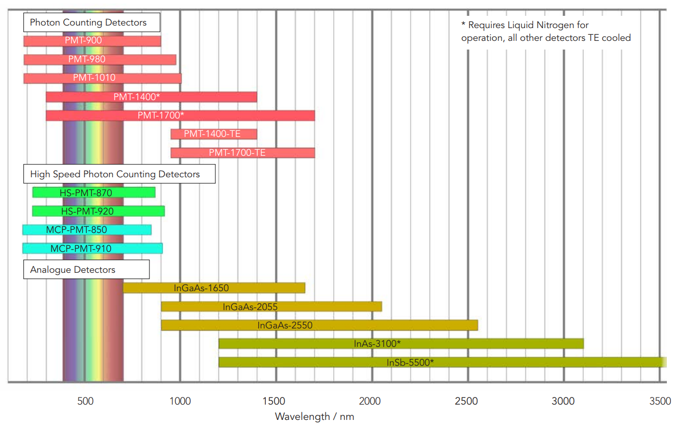 Photomultiplier detector range