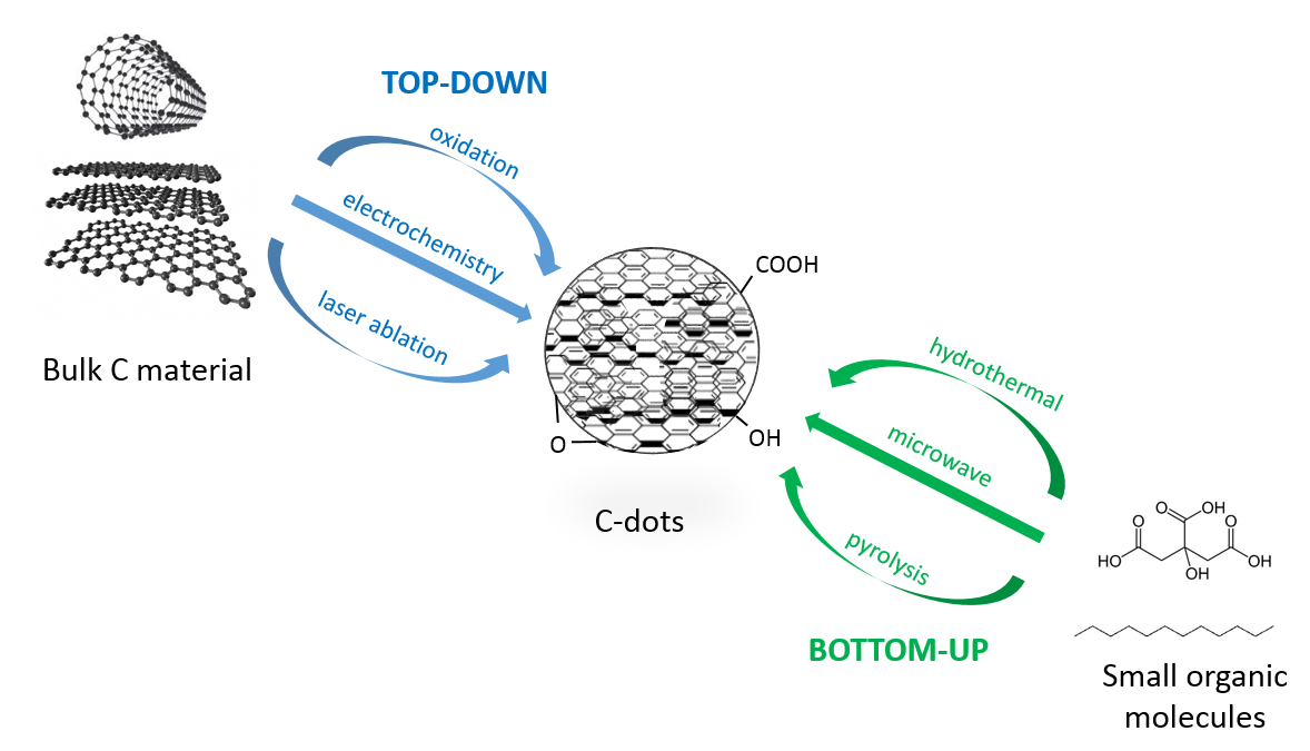 Carbon dot synthesis