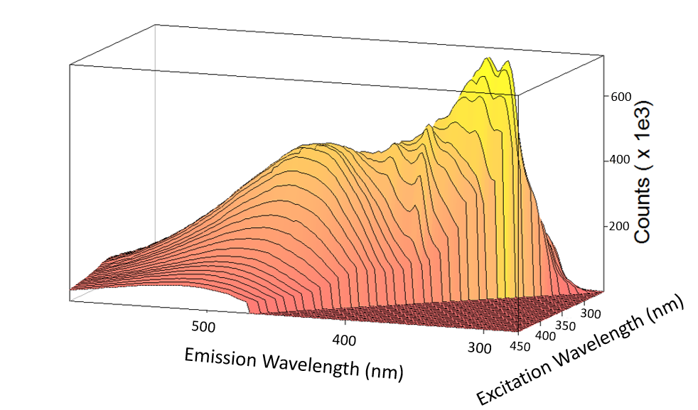 carbon dots EEM of dichloromethane phase 